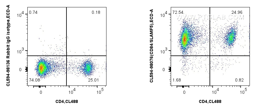 Flow cytometry (FC) experiment of mouse splenocytes using CoraLite®594 Anti-Mouse CD84 Rabbit Recombinant An (CL594-98076)