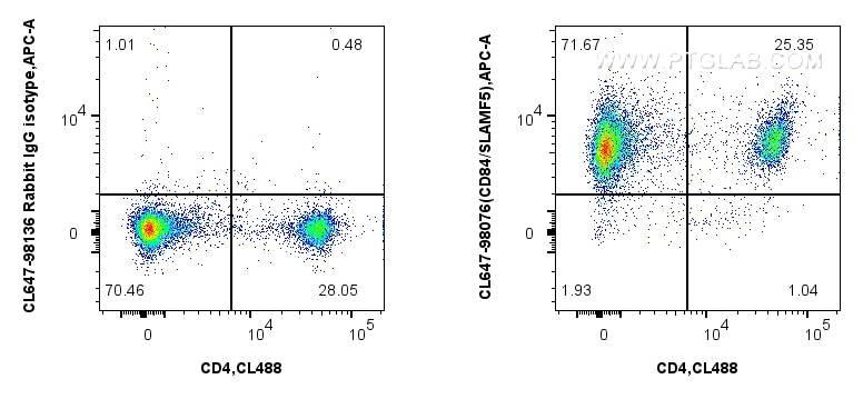 Flow cytometry (FC) experiment of mouse splenocytes using CoraLite® Plus 647 Anti-Mouse CD84 Rabbit Recombin (CL647-98076)