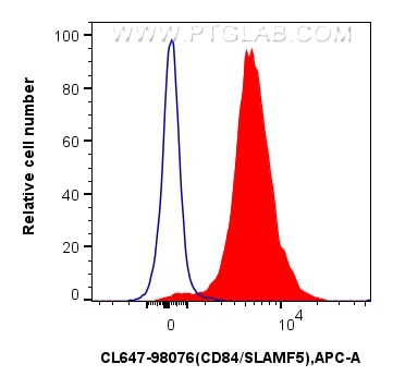 Flow cytometry (FC) experiment of mouse splenocytes using CoraLite® Plus 647 Anti-Mouse CD84 Rabbit Recombin (CL647-98076)