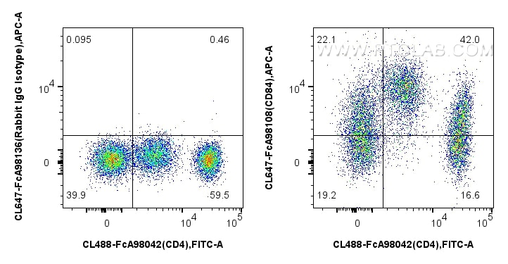Flow cytometry (FC) experiment of human PBMCs using FcZero-rAb® CoraLite® Plus 647 Anti-Human CD84 Rab (CL647-FcA98108)