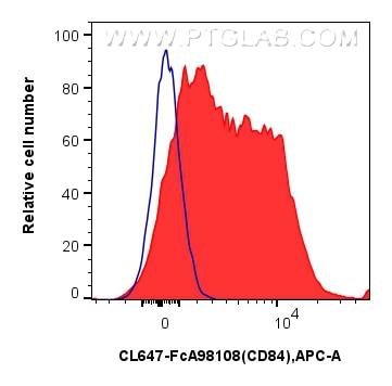Flow cytometry (FC) experiment of human PBMCs using FcZero-rAb® CoraLite® Plus 647 Anti-Human CD84 Rab (CL647-FcA98108)