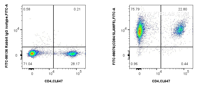 Flow cytometry (FC) experiment of mouse splenocytes using FITC Plus Anti-Mouse CD84 Rabbit Recombinant Antib (FITC-98076)