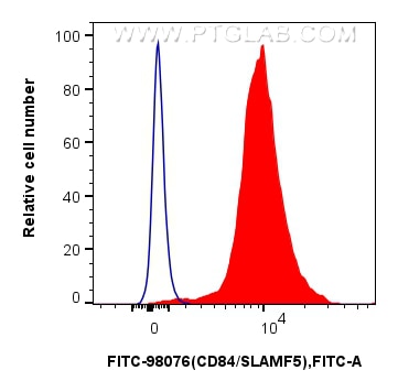 Flow cytometry (FC) experiment of mouse splenocytes using FITC Plus Anti-Mouse CD84 Rabbit Recombinant Antib (FITC-98076)