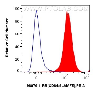 Flow cytometry (FC) experiment of mouse splenocytes using Anti-Mouse CD84 Rabbit Recombinant Antibody (98076-1-RR)