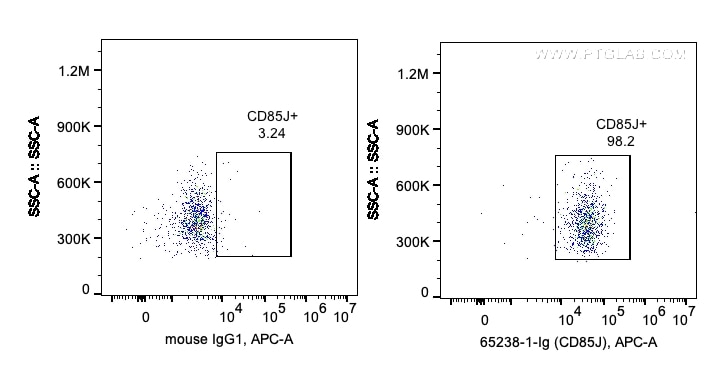 Flow cytometry (FC) experiment of human PBMCs using Anti-Human CD85j / LILRB1 (GHI/75) (65238-1-Ig)