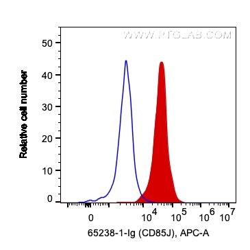 Flow cytometry (FC) experiment of human PBMCs using Anti-Human CD85j / LILRB1 (GHI/75) (65238-1-Ig)