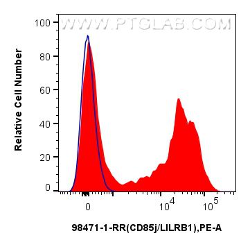 1x10^6 human PBMCs were surface stained with 0.25 ug Anti-Human CD85j / LILRB1 Rabbit RecAb (98471-1-RR, Clone: 250502H2) (red) or 0.25 ug Rabbit IgG Isotype Control RecAb (98136-1-RR, Clone: 240953C9) (blue), and PE-Conjugated Goat Anti-Rabbit IgG(H+L). Cells were incubated with FC Receptor Block prior to staining. Cells were not fixed. This data was developed using the same antibody clone with 98471-1-PBS in a different storage buffer formulation. Flow cytometry (FC) experiment of human PBMCs using Anti-Human CD85j / LILRB1 Rabbit Recombinant Antib (98471-1-RR)
