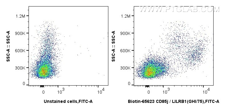 Flow cytometry (FC) experiment of human PBMCs using Biotin Anti-Human CD85j / LILRB1 (GHI/75) Mouse Ig (Biotin-65623)