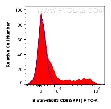 Flow cytometry (FC) experiment of human PBMCs using Biotin Anti-Human CD85j / LILRB1 (GHI/75) Mouse Ig (Biotin-65623)