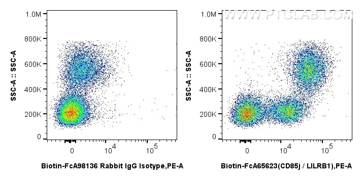 Flow cytometry (FC) experiment of human PBMCs using FcZero-rAb™ Biotin Anti-Human CD85j / LILRB1 (GHI/ (Biotin-FcA65623)
