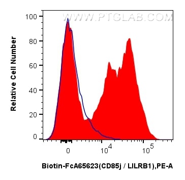 Flow cytometry (FC) experiment of human PBMCs using FcZero-rAb™ Biotin Anti-Human CD85j / LILRB1 (GHI/ (Biotin-FcA65623)