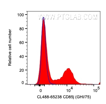 Flow cytometry (FC) experiment of human PBMCs using CoraLite® Plus 488 Anti-Human CD85j / LILRB1 (GHI/ (CL488-65238)