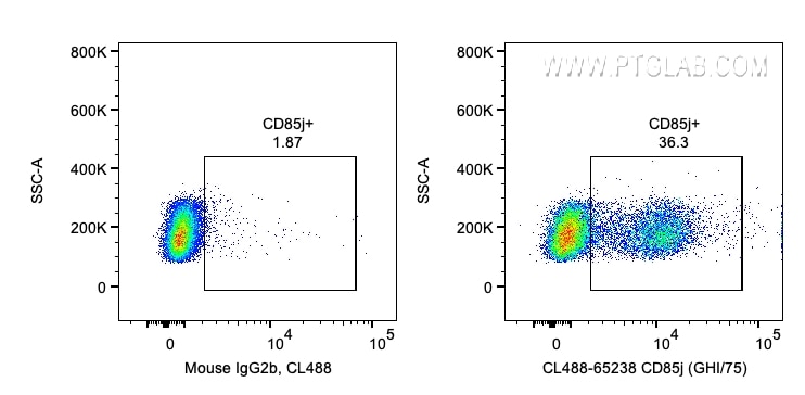 Flow cytometry (FC) experiment of human PBMCs using CoraLite® Plus 488 Anti-Human CD85j / LILRB1 (GHI/ (CL488-65238)