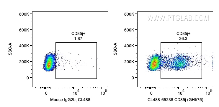 FC experiment of human PBMCs using CL488-65238