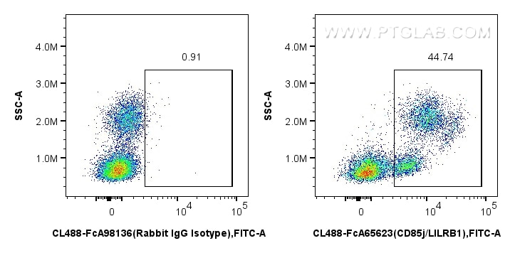 FC experiment of human PBMCs using CL488-FcA65623 Flow cytometry (FC) experiment of human PBMCs using FcZero-rAb® CoraLite® Plus 488 Anti-Human CD85j / (CL488-FcA65623)