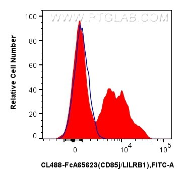 FC experiment of human PBMCs using CL488-FcA65623 Flow cytometry (FC) experiment of human PBMCs using FcZero-rAb® CoraLite® Plus 488 Anti-Human CD85j / (CL488-FcA65623)