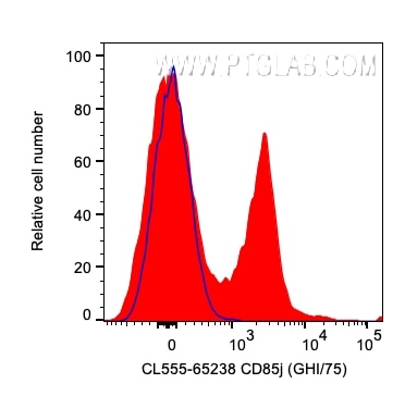 Flow cytometry (FC) experiment of human PBMCs using CoraLite® Plus 555 Anti-Human CD85j / LILRB1 (GHI/ (CL555-65238)