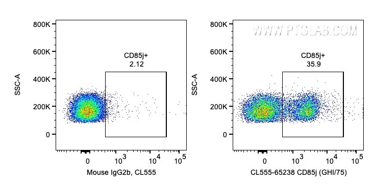 FC experiment of human PBMCs using CL555-65238