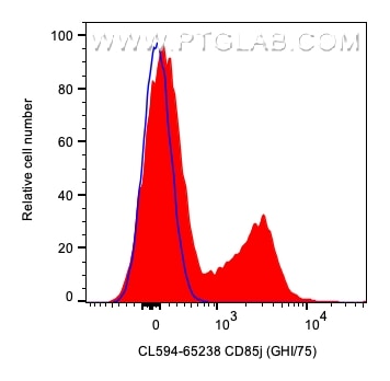 Flow cytometry (FC) experiment of human PBMCs using CoraLite® Plus 594 Anti-Human CD85j / LILRB1 (GHI/ (CL594-65238)