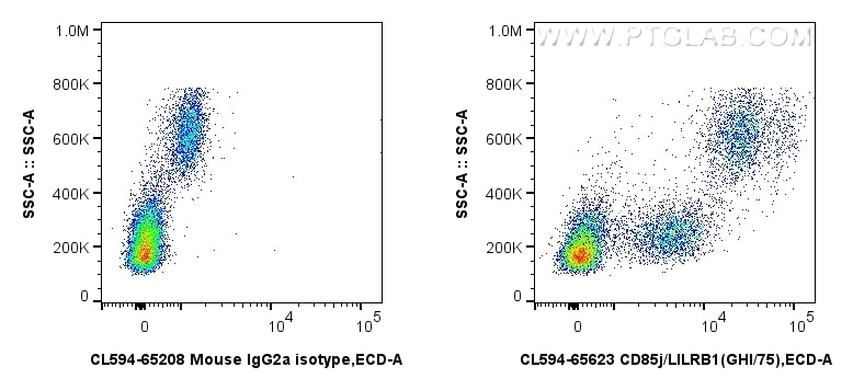 1x10^6 human PBMCs were surface stained with 5 ul CoraLite®594 Anti-Human CD85j / LILRB1 (GHI/75) Mouse IgG2a RecAb (CL594-65623, Clone: GHI/75) or CoraLite®594 Mouse IgG2a Isotype Control (C1.18.4) (CL594-65208, Clone: C1.18.4). Cells were incubated with FC Receptor Block prior to staining. Cells were not fixed. Flow cytometry (FC) experiment of human PBMCs using CoraLite®594 Anti-Human CD85j / LILRB1 (GHI/75) Mo (CL594-65623)