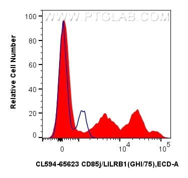 1x10^6 human PBMCs were surface stained with 5 ul CoraLite®594 Anti-Human CD85j / LILRB1 (GHI/75) Mouse IgG2a RecAb (CL594-65623, Clone: GHI/75) (red) or CoraLite®594 Mouse IgG2a Isotype Control (C1.18.4) (CL594-65208, Clone: C1.18.4) (blue). Cells were incubated with FC Receptor Block prior to staining. Cells were not fixed. Flow cytometry (FC) experiment of human PBMCs using CoraLite®594 Anti-Human CD85j / LILRB1 (GHI/75) Mo (CL594-65623)
