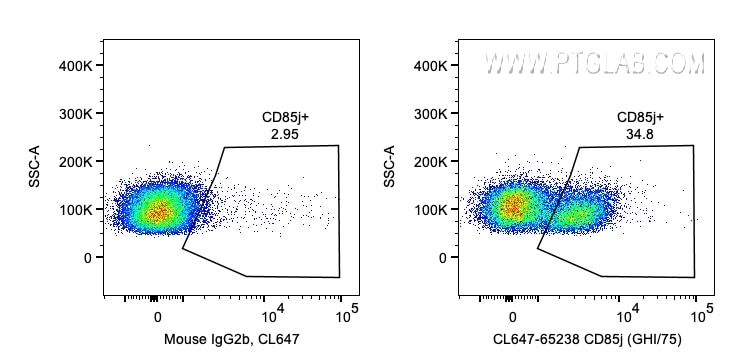 Flow cytometry (FC) experiment of human PBMCs using CoraLite® Plus 647 Anti-Human CD85j / LILRB1 (GHI/ (CL647-65238)