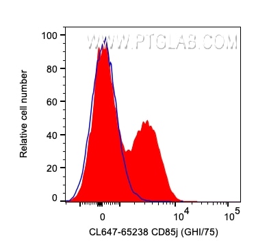 Flow cytometry (FC) experiment of human PBMCs using CoraLite® Plus 647 Anti-Human CD85j / LILRB1 (GHI/ (CL647-65238)