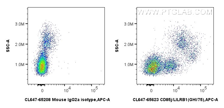 Flow cytometry (FC) experiment of human PBMCs using CoraLite® Plus 647 Anti-Human CD85j / LILRB1 (GHI/ (CL647-65623)