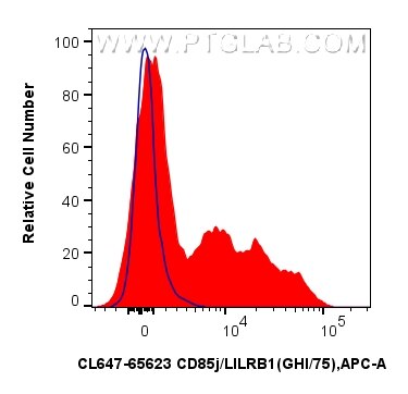 Flow cytometry (FC) experiment of human PBMCs using CoraLite® Plus 647 Anti-Human CD85j / LILRB1 (GHI/ (CL647-65623)