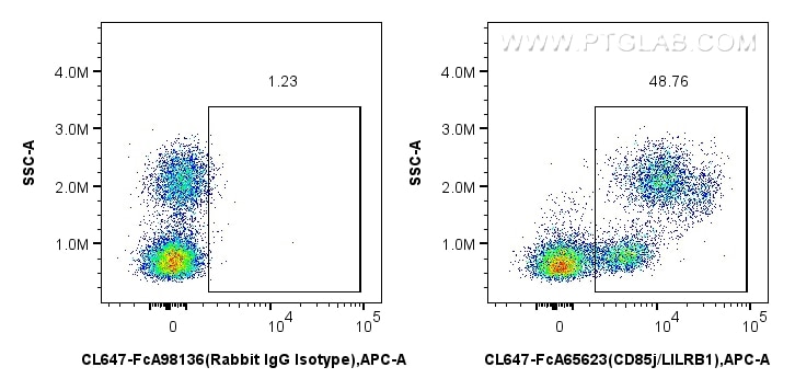 FC experiment of human PBMCs using CL647-FcA65623 Flow cytometry (FC) experiment of human PBMCs using FcZero-rAb® CoraLite® Plus 647 Anti-Human CD85j / (CL647-FcA65623)