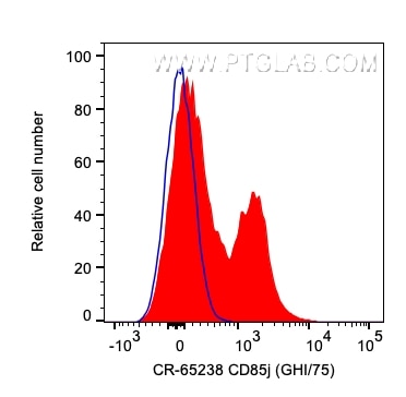 Flow cytometry (FC) experiment of human PBMCs using Cardinal Red™ Anti-Human CD85j / LILRB1 (GHI/75) (CR-65238)