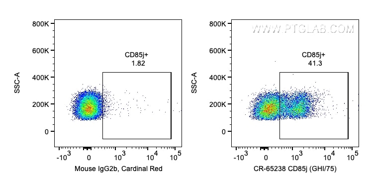 FC experiment of human PBMCs using CR-65238