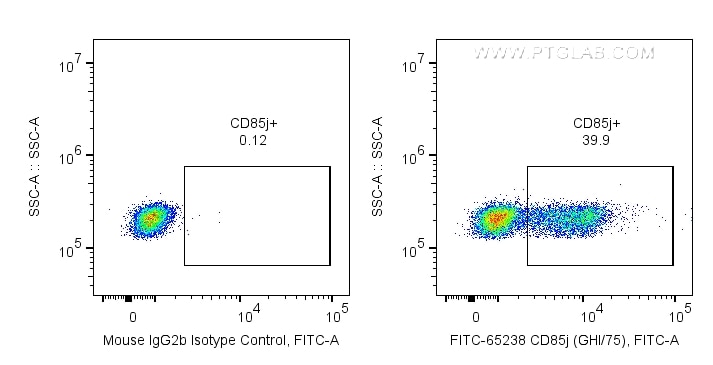 Flow cytometry (FC) experiment of human PBMCs using FITC Plus Anti-Human CD85j / LILRB1 (GHI/75) (FITC-65238)