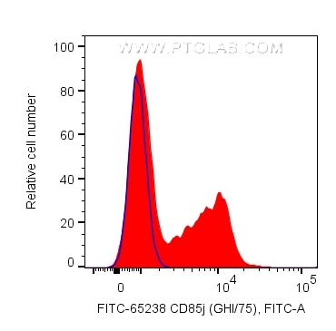 Flow cytometry (FC) experiment of human PBMCs using FITC Plus Anti-Human CD85j / LILRB1 (GHI/75) (FITC-65238)