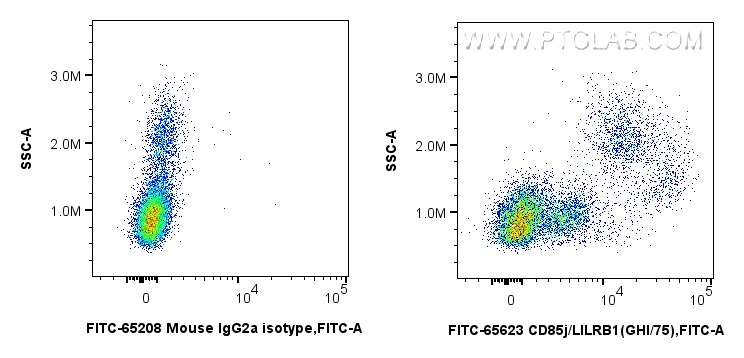 Flow cytometry (FC) experiment of human PBMCs using FITC Plus Anti-Human CD85j / LILRB1 (GHI/75) Mouse (FITC-65623)