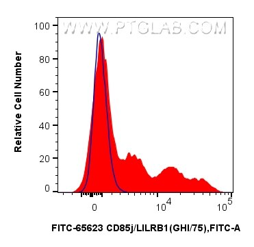 Flow cytometry (FC) experiment of human PBMCs using FITC Plus Anti-Human CD85j / LILRB1 (GHI/75) Mouse (FITC-65623)