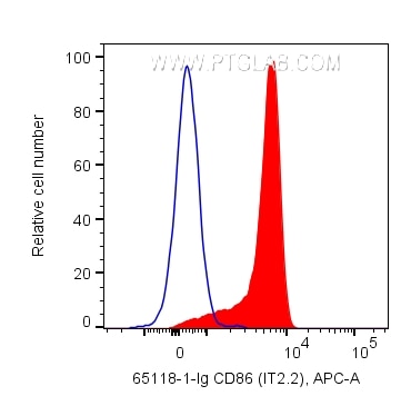 Flow cytometry (FC) experiment of human PBMCs using Anti-Human CD86 (IT2.2) (65118-1-Ig)