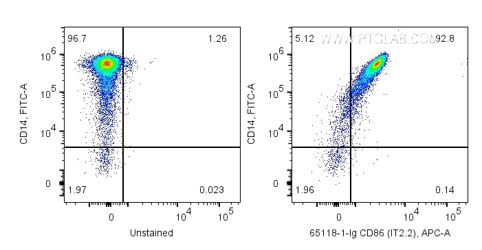 FC experiment of human PBMCs using 65118-1-Ig