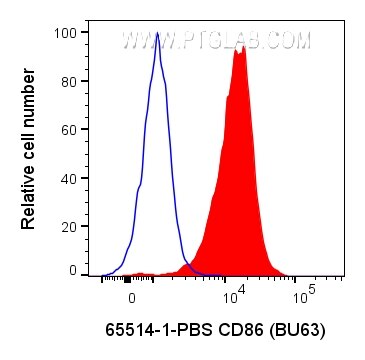 FC experiment of human PBMCs using 65514-1-PBS