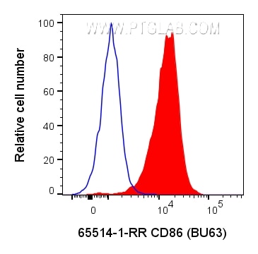 Flow cytometry (FC) experiment of human PBMCs using Anti-Human CD86 (BU63) Rabbit Recombinant Antibody (65514-1-RR)