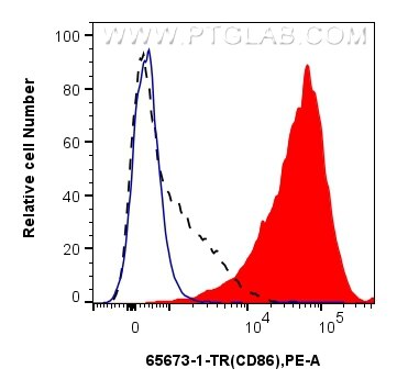 Flow cytometry (FC) experiment of mouse splenocytes using Anti-Mouse CD86 (GL1) Rat Recombinant Antibody (65673-1-TR)