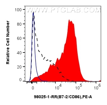 Flow cytometry (FC) experiment of mouse splenocytes using Anti-Mouse CD86 Rabbit Recombinant Antibody (98025-1-RR)