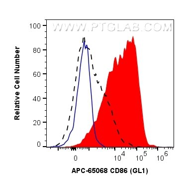 Flow cytometry (FC) experiment of mouse splenocytes using APC Anti-Mouse CD86 (GL1) (APC-65068)