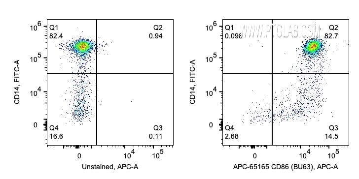 Flow cytometry (FC) experiment of human PBMCs using APC Anti-Human CD86 (BU63) (APC-65165)