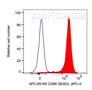 Flow cytometry (FC) experiment of human PBMCs using APC Anti-Human CD86 (BU63) (APC-65165)