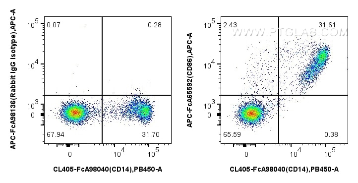 Flow cytometry (FC) experiment of human PBMCs using FcZero-rAb™ APC Anti-Human CD86 (BU63) Rabbit IgG  (APC-FcA65592)