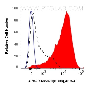 Flow cytometry (FC) experiment of mouse splenocytes using FcZero-rAb® APC Anti-Mouse CD86 (GL1) Rabbit Recom (APC-FcA65673)