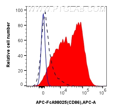 Flow cytometry (FC) experiment of mouse splenocytes using FcZero-rAb™ APC Anti-Mouse CD86 Rabbit Recombinant (APC-FcA98025)