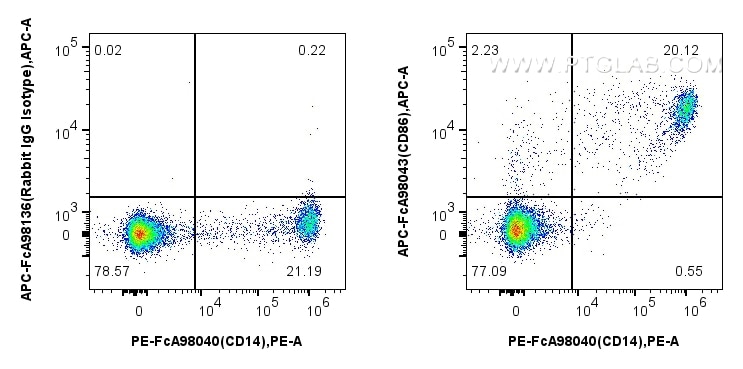 Flow cytometry (FC) experiment of human PBMCs using FcZero-rAb™ APC Anti-Human CD86 Rabbit Recombinant (APC-FcA98043)