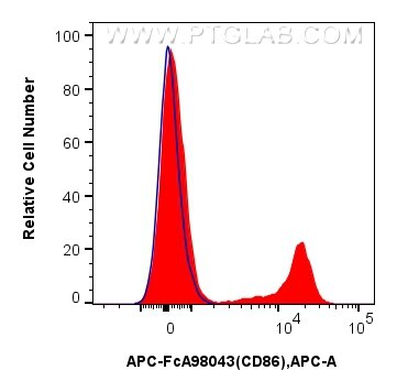 Flow cytometry (FC) experiment of human PBMCs using FcZero-rAb™ APC Anti-Human CD86 Rabbit Recombinant (APC-FcA98043)